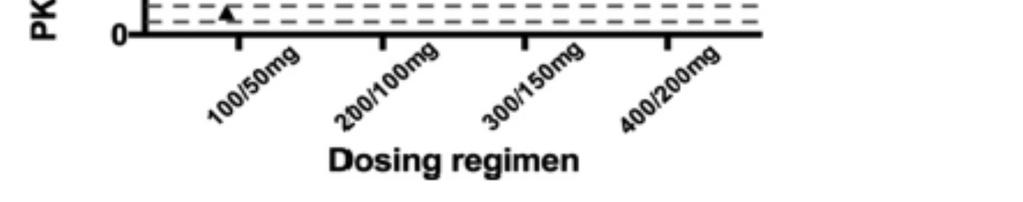 Probability of target attainment for various loading doses.