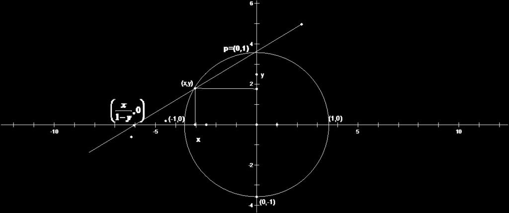 4 5) Θεωρούμε το σημείο p 0, του μοναδιαίου κύκλου, : του ευκλείδειου επιπέδου. Τότε \ S y R y η απεικόνιση :, y S \ p,0 R0 R y S p R.