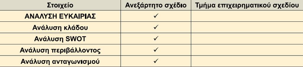 Στοιχεία σχεδίου μάρκετινγκ Είτε ως ανεξάρτητο έγγραφο, είτε ενσωματωμένο στο επιχειρηματικό σχέδιο, το σχέδιο μάρκετινγκ περιλαμβάνει τις ίδιες πληροφορίες σχετικά με την ανάλυση της αγοράς.