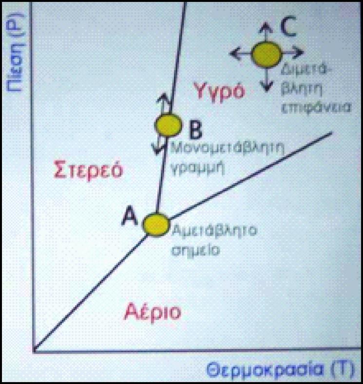 αμετάβλητα (F=0) με σημεία Τα