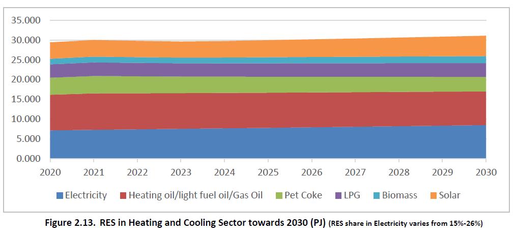 RES in heating and cooling sector towards 2030 6,000 5,000 4,000 3,000 2,000 1,000 RES in H&C with existing measures 35,0% 30,0% 25,0% 20,0% 15,0% 10,0% 5,0% 0,000 0,0% 2021 Biomass 2022 2023 2024