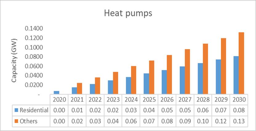 Heat pumps Heat pumps /heat pumps split units increases their share displacing oil boilers and electric resistance heaters Almost the entire cooling demands are taken up by