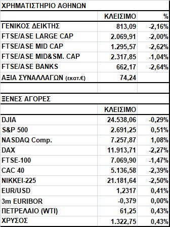 Γενικός Δείκτης Εικόνα Αγοράς Πτώση στο Χ.Α. Ο Γενικός Δείκτης έκλεισε στις 813,09 μονάδες, σημειώνοντας απώλειες 2,16%.