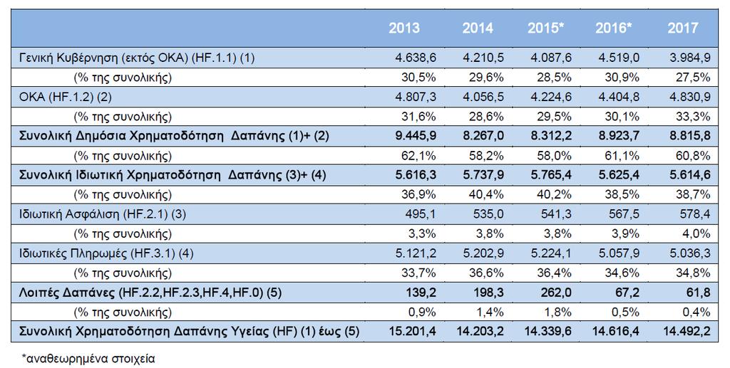 Συνολική χρηματοδότηση δαπάνης Υγείας και ποσοστιαία συμμετοχή φορέα (σε εκατ.