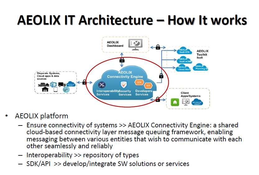 AEOLIX: ΙΤ Αρχιτεκτονική Πώς δουλεύει 1. Μεμονωμένος χρήστης χρησιμοποιεί υφιστάμενες πανευρωπαϊκές υπηρεσίες π.χ e-cmr, ΕΤΑ 2.