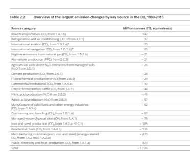 τόνων-χιλιομέτρων Source: EUROSTAT Οι εκπομπές CO2 από