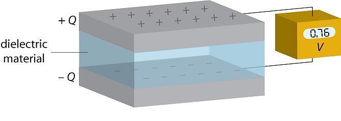 Πυκνωτής Πυκνωτής (Capacitor) Αποθηκεύει ενέργεια με