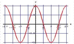 = sin = tn = cos Α - 3 = cot Σύγκριση γραφικών παραστάσεων ημιτόνου