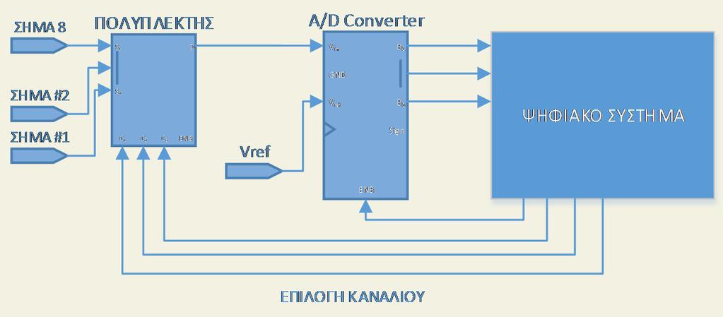 Παράδειγμα συστήματος ADC με χρήση πολυπλέκτη. Το ψηφιακό σύστημα είναι συνήθως ένας μικροελεγκτής.