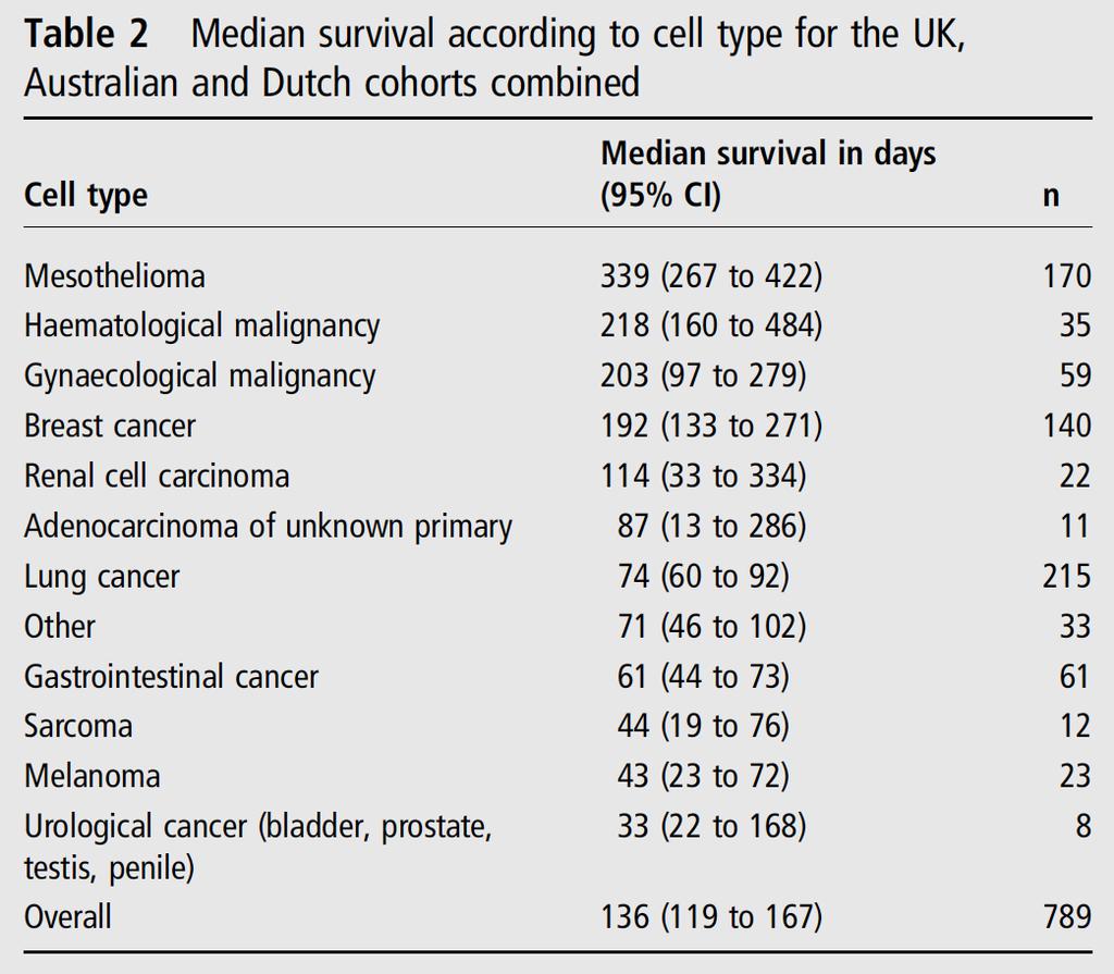 ΠΡΟΓΝΩΣΗ Clive AO, et al. Predicting survival in MPE.