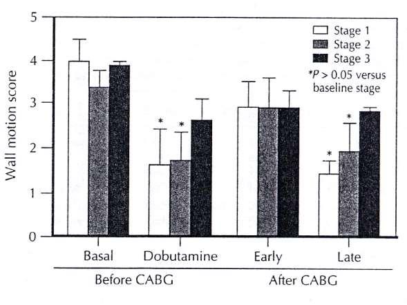 Stage 1 Slight degeneration Slight loss of contractile material Slight fibrosis No apoptosis Stage 2 Moderate degeneration Moderate loss of