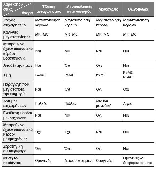 Σύγκριση χαρακτηριστικών μεταξύ τέλειου ανταγωνισμού,