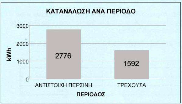 Γραφική Παράσταση H γραφική παράσταση απεικονίζει την κατανάλωση ηλεκτρικής ενέργειας της