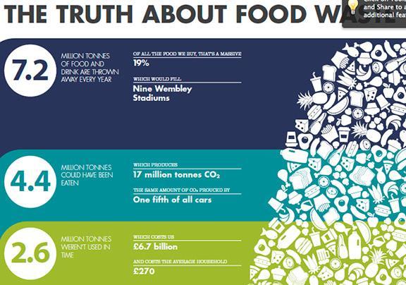 Απώλεια-Σπατάλη τροφίμων: Τρέχουσες εκτιμήσεις THE TRUTH