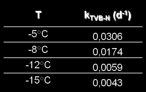 τάξης TVBN o TVBN 0 0 50 100 150 200 250 300 350 days -3-3,5 E a = 119 kj/mol