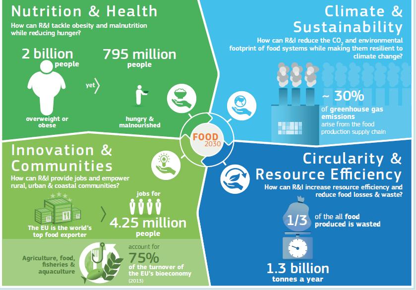 FOOD 2030