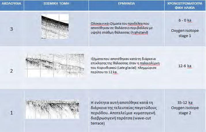 5. ΣΥΖΗΤΗΣΗ- ΣΥΜΠΕΡΑΣΜΑΤΑ Στο κεφάλαιο αυτό γίνεται σύνδεση και σύνθεση των αποτελεσμάτων με βιβλιογραφικές πληροφορίες με σκοπό την παλαιογεωγραφική ανάπλαση της παράκτιας ζώνης του αρχαίου λιμένα