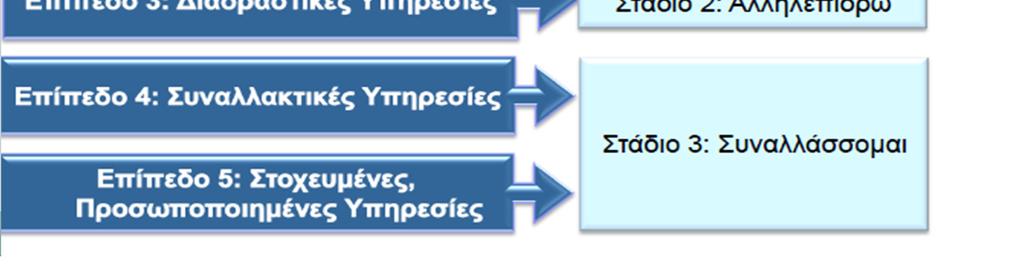 µείνουν πρέπει να φτάσουν στα επίπεδα 4 (πλήρως ηλεκτρονική διεκπεραίωση)