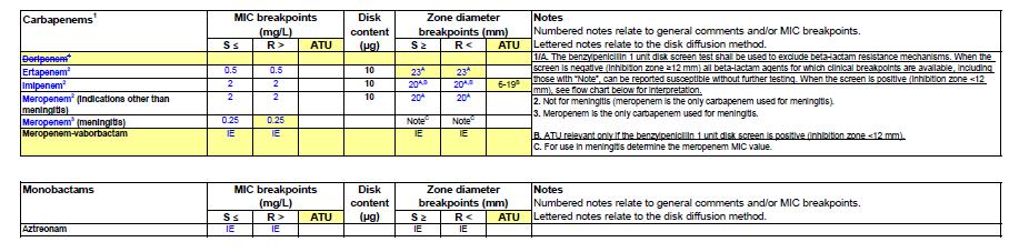 ØΚαταργούνται τα breakpoints για την ντοριπενέμη ØΗ ερταπενέμη έχει νέα διάμετρο στην διάχυση των δίσκων ØΓια την Ιμιπενέμη, εφόσον το screening test είναι θετικό και