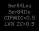 Topoisomerase IV parc gyrab Ser84Leu CIP MIC=0.12 LVX MIC=0.12 Ser84Leu Ser84Ile CIPMIC=0.