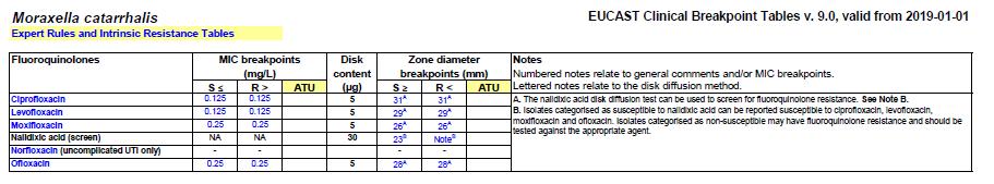 ØΓια ØΕπίκτητη τις κινολόνες αντοχή τηςισχύει Moraxella η διαχωριστική catarrhalisδοκιμασία στις κινολόνες με τοσπάνια ναλιδιξικό οξύ ØΤα τωννέα 30μg.