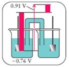 100 Το E o cell του στοιχείου Zn(s) Zn 2+ (aq) Sn 4+ (aq),sn 2+ (aq) Pt(s) είναι +0.91 V. Αν το Ε ο red του ηλεκτροδίου Zn 2+ /Zn είναι -0.76 V, ποιο είναι το E o red του ηλεκτροδίου Sn 4+ /Sn 2+ ; 1.