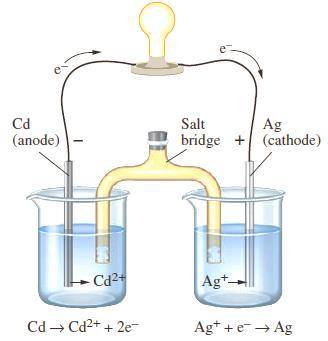 Να βρεθεί η αντίδραση του στοιχείου Cd(s) Cd 2+ (aq) Ag + (aq) Ag(s) και