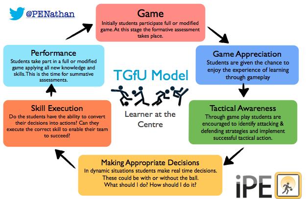 Στάδια διδασκαλίας του μοντέλου Teaching