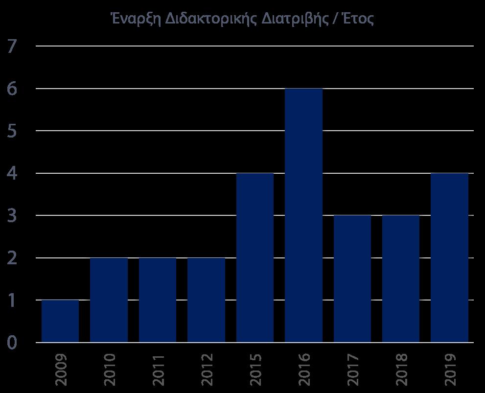 Διδακτορικές