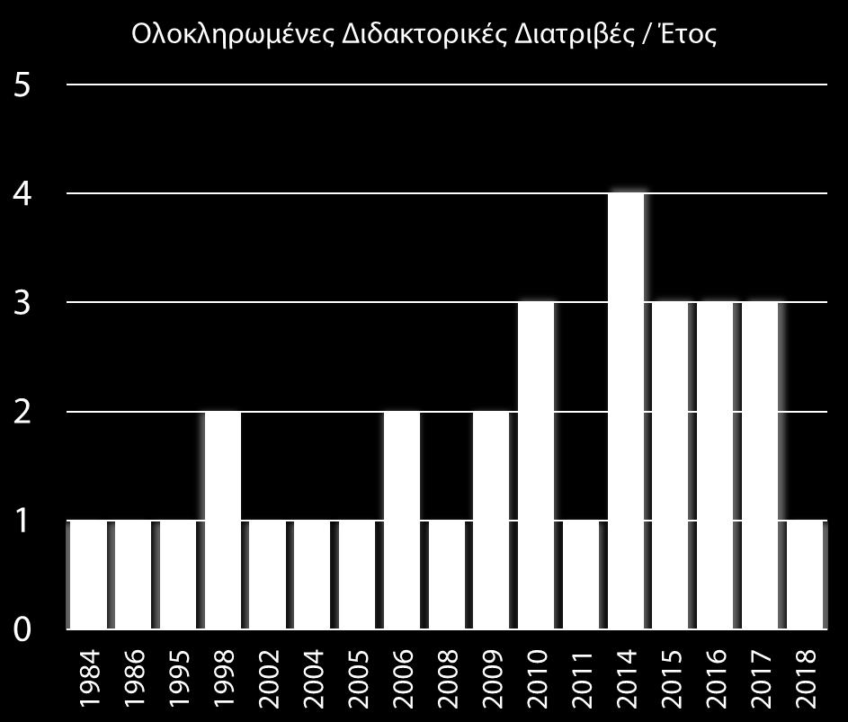 Διατριβές σε