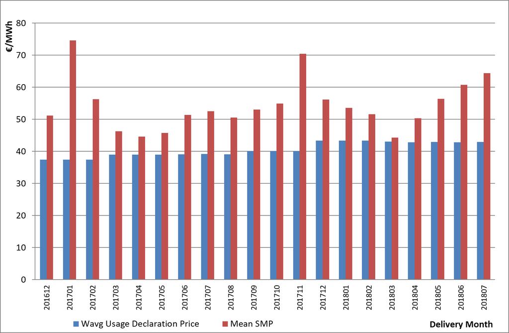 7. Συμπληρωματική Εκκαθάριση ΗΕΠ Για την διευκόλυνση της αξιολόγησης της αποτελεσματικότητας του μηχανισμού των Δημοπρασιών Προθεσμιακών Προϊόντων Ηλεκτρικής Ενέργειας με φυσική παράδοση στην παρούσα