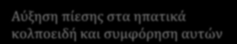 Παθοφυσιολογία του BCS Ισχαιμία Αύξηση πίεσης στα ηπατικά κολποειδή και συμφόρηση αυτών