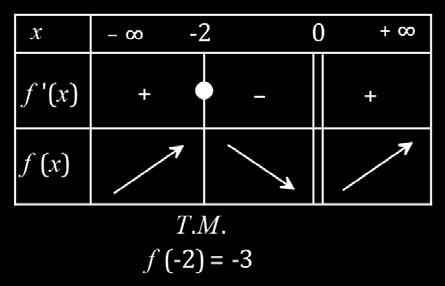 Σελίδα 4 από Επομένως η f : είναι γνησίως αύξουσα στο διάστημα (-,- ], είναι γνησίως φθίνουσα στο διάστημα [-,), είναι γνησίως αύξουσα στο διάστημα (,) ) παρουσιάζει τοπικό μέγιστο το f( - ) =- Β Η f