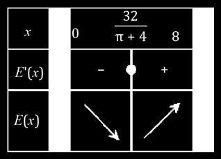 π + 4 ( ) Και η πλευρά του τετραγώνου είναι: = π+ 4 = 8 = δ 4 4 π+ 4 Επομένως, πράγματι, το άθροισμα των εμβαδών των δύο σχημάτων ελαχιστοποιείται, όταν η πλευρά του τετραγώνου ισούται