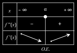 Σελίδα 9 από Επομένως η γραφική παράσταση της συνάρτησης f έχει ακριβώς ένα σημείο καμπής, το ( ) Α α,f (α), δηλαδή το Α( α, α ) - Δ Από το πρόσημο της f '' (ερώτημα Δ), προκύπτει ο παρακάτω πίνακας