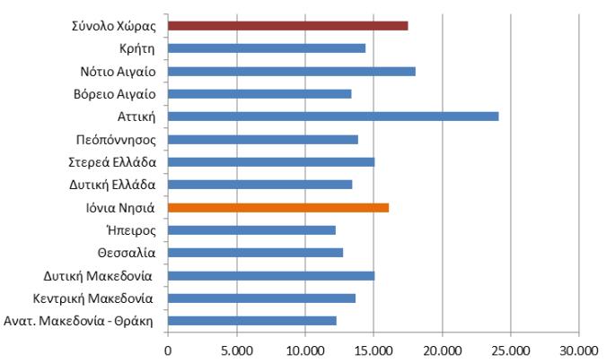 και κατόπιν στην Περιφέρεια του Νότιου Αιγαίου. Αντιθέτως το χαμηλότερο κατά κεφαλή ΑΕΠ καταγράφηκε στις Περιφέρειες Αν. Μακεδονίας & Θράκης, Ηπείρου και Θεσσαλίας.