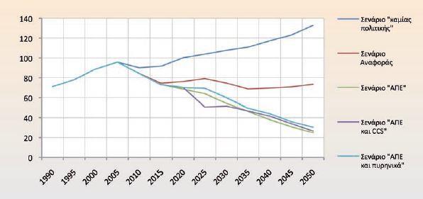 ιδίως στην περίοδο 2020-2050, ώστε οι εκπομπές της Ελλάδος να είναι συμβατές με το στόχο περιορισμού της αύξησης της θερμοκρασίας της γης στους 2 ο C.