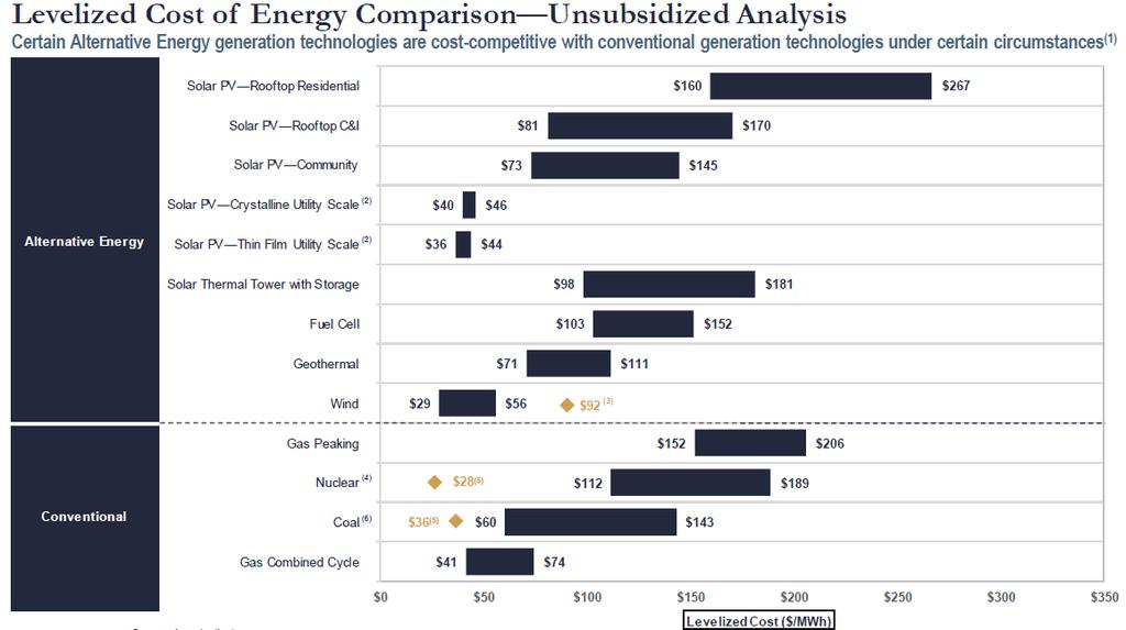 Ανηαγωνιζμόρ με ΑΠΕ Lazard, 2018: Levelized costs of energy Ακριβότερη