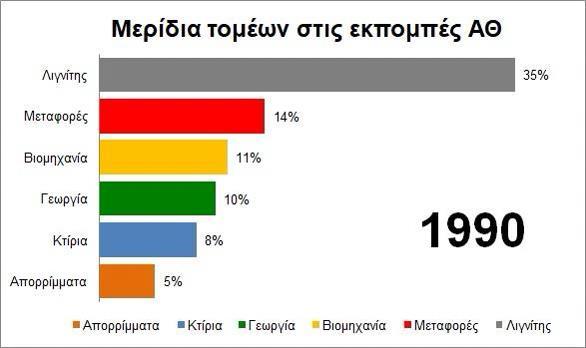 Ελλάδα: Εκπομπέρ ΑΘ από λιγνίηη Λιγνύτησ 1990-2017: 25% - 39% Μ.Ο.