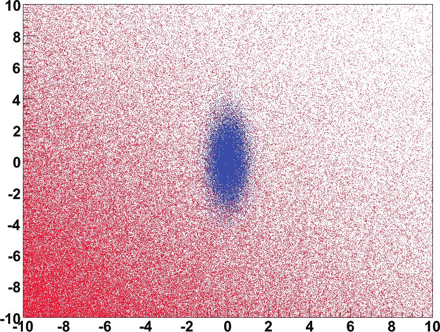CHAPTER 7. HYPOTHESIS TESTS Figure 7.3: Examples of two-dimensional selections of a signal (blue dots) against a background (red dots).