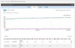 Σενάρια: Παρακολουθήστε τη χρήση του Office 365 από τον οργανισμό σας 25 Παρακολουθήστε τη