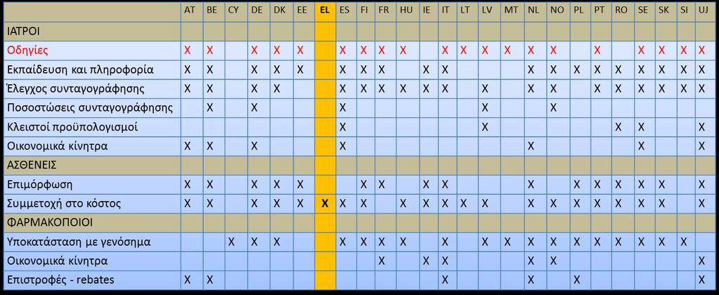 Μέτρα ελέγχου ζήτησης Source: analysis of differences and commonalities in