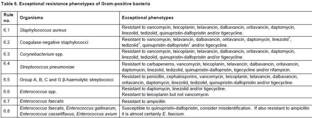 Cantón R, Brown DF, et al. EUCAST expert rules in antimicrobial susceptibility testing.
