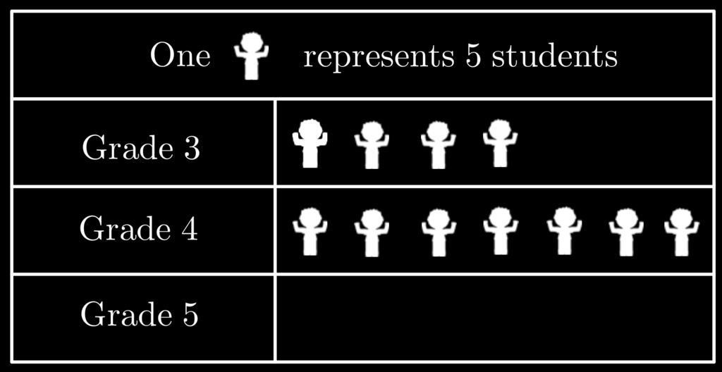 3 rd & 4 th Grade (C & D Dimotikou) 20 th Cyprus Mathematical Olympiad April 2019 7. In the following road there are 5 houses. House Α is north of house Β.