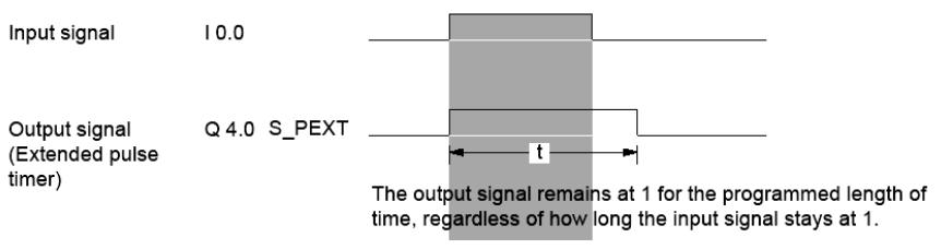 1:Βασική λειτουργία του Φωτεινού σηματοδότη Περιγραφή επίλυσης της βασικής λειτουργίας του φωτεινού σηματοδότη.