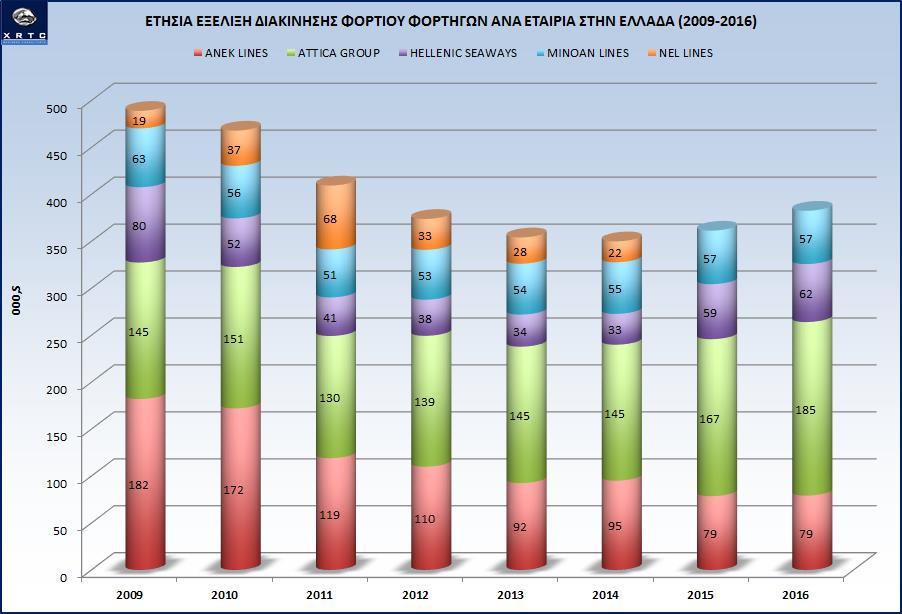 Η εικόνα στην κίνηση των μεταφορικού έργου των φορτηγών παρουσιάζει διαφορετική εικόνα από τις δυο παραπάνω κατηγορίες μεταφορικού έργου την περίοδο 2015-2016.