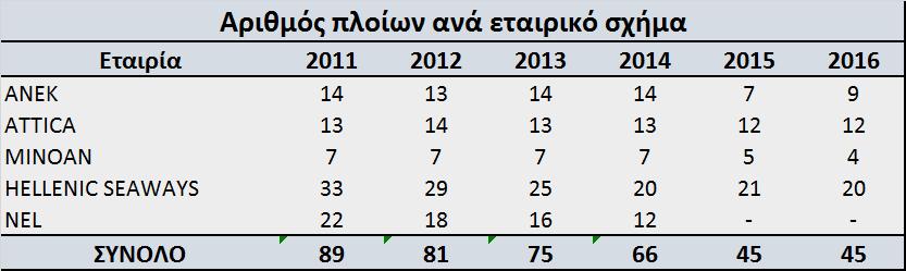 2.3. Ανάλυση Προσφοράς Χωρητικότητας Εισηγμένων και Hellenic Seaways Παρά το γεγονός ότι έγιναν κάποιες μεταβολές στο στόλο των εταιριών, το σύνολο των πλοίων που δραστηριοποιούνται στην ακτοπλοϊκή