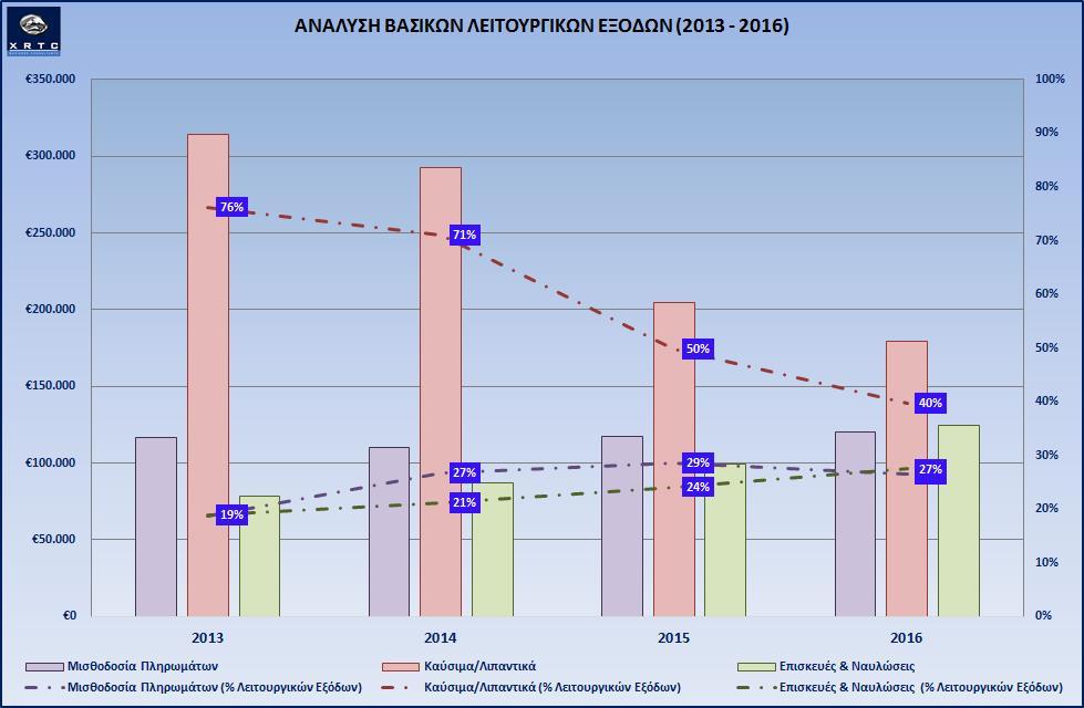 3. ΧΡΗΜΑΤΟΟΙΚΟΝΟΜΙΚΗ ΑΝΑΛΥΣΗ ΑΓΟΡΑΣ Η χρηματοοικονομική ανάλυση περιλαμβάνει τις εισηγμένες εταιρίες (ANEK LINES, ATTICA GROUP, MINOAN LINES) και την HELLENIC SEAWAYS η οποία αποτελεί έναν από τους