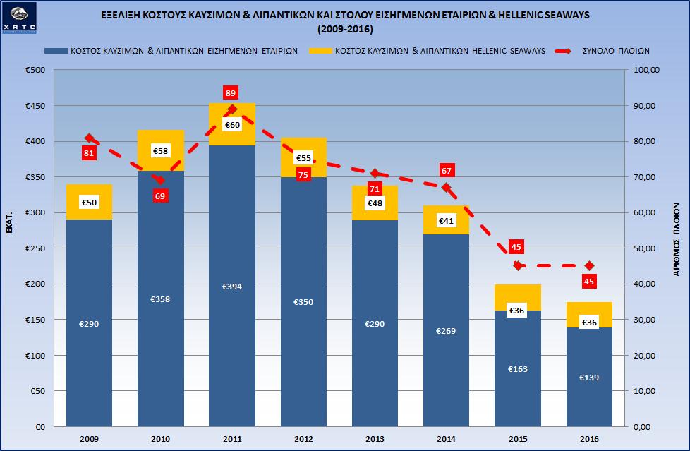 3.2. Ανάλυση κόστους καυσίμων Το κόστος καυσίμων αποτελεί μια από τις βασικότερες παραμέτρους στη διαχείριση των πλοίων.