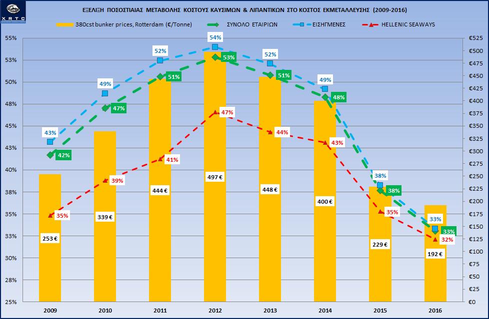 Γράφημα 11: Εξέλιξη Ποσοστιαίας μεταβολής κόστους καυσίμων & λιπαντικών στο κόστος εκμετάλλευσης (2009-2016) 3.